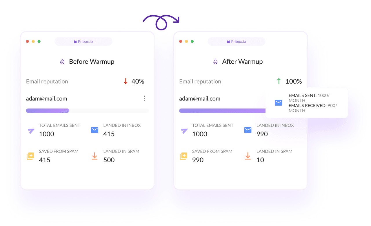 A descriptive image showing how GoCustomer works