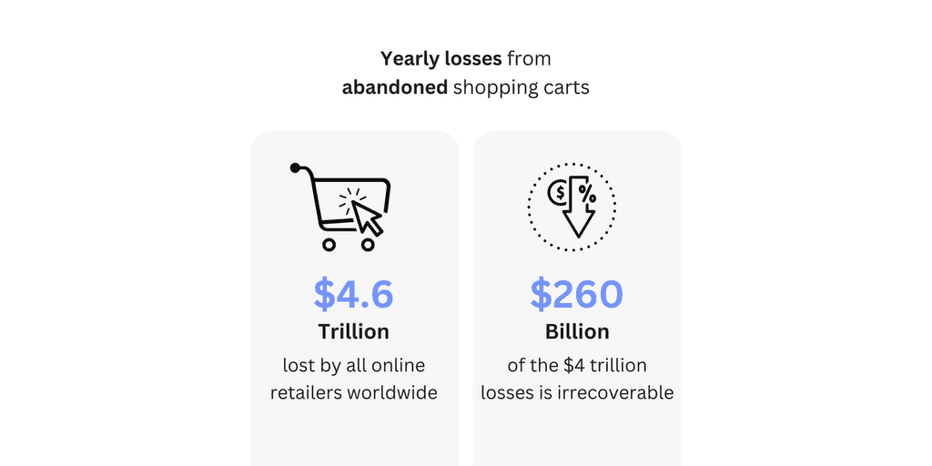 Yearly losses (1) yearly losses from abandoned shopping carts