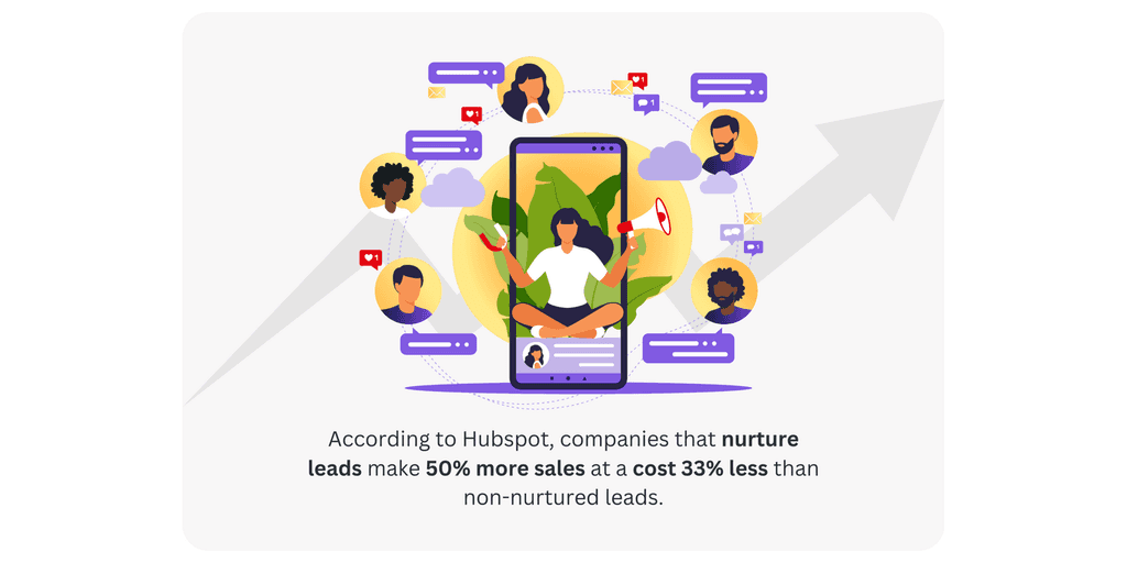 According to Hubspot According to Hubspot, companies that nurture leads make 50% more sales at a cost 33% less than non-nurtured leads