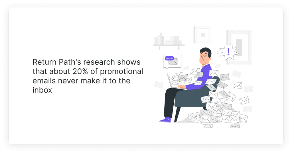 Return Path's research shows that about 20% of promotional emails never make it to the inbox Return Path's research shows that about 20% of promotional emails never make it to the inbox