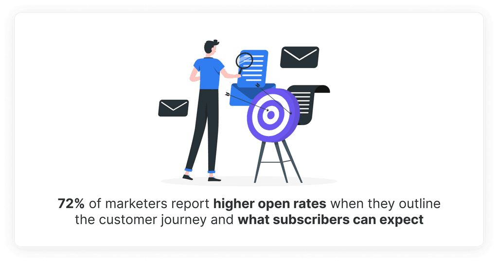 72% of marketers report higher open rates when they outline the customer journey and what subscribers can expect 72% of marketers report higher open rates when they outline the customer journey