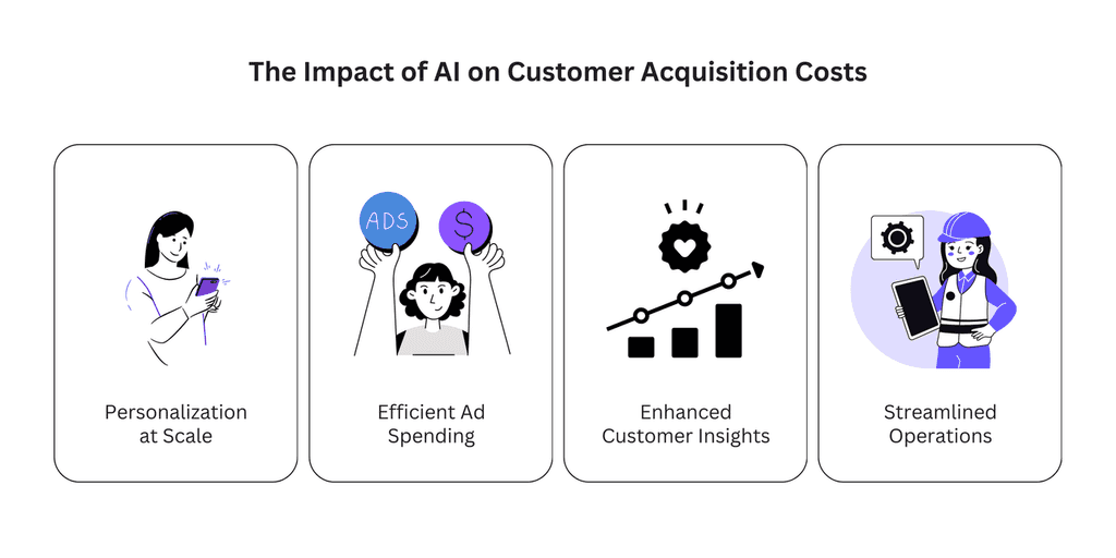 The Impact of AI on Customer Customer Acquisition Costs