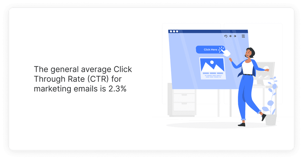 The general average Click Through Rate (CTR) for marketing emails is 2.3% The general average Click Through Rate (CTR) for marketing emails is 2.3%