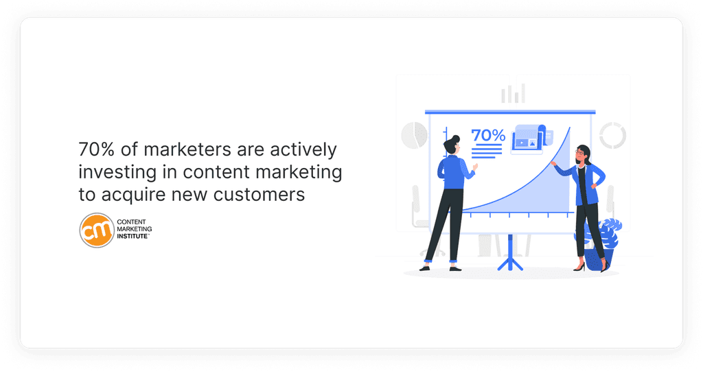 70% of marketers are actively investing in content marketing to acquire new customers (CMI) 70% of marketers are actively investing in content marketing to acquire new customers (CMI)
