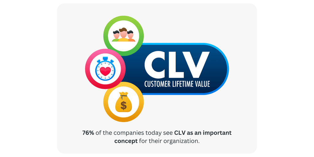 76- of the companies customer lifetime value