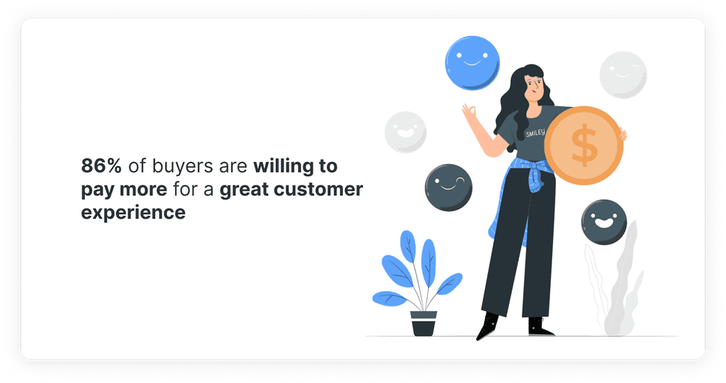 86% of buyers are willing to pay more for a great customer experience Great customer experience