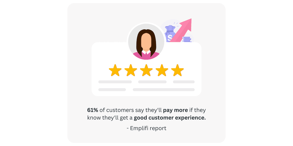 61% of customers say they'll pay more if they know they'll get a good customer experience. good customer experience.