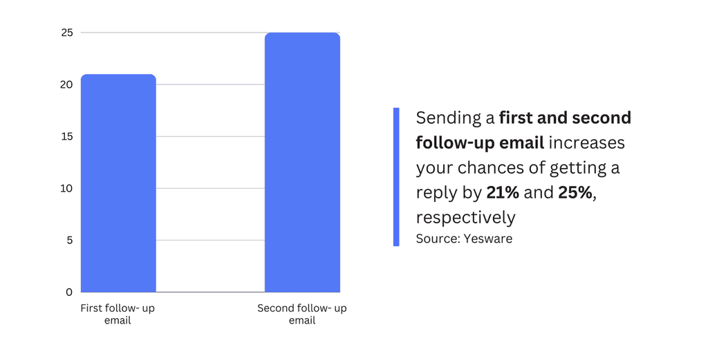first and second follow-up first and second follow-up email
