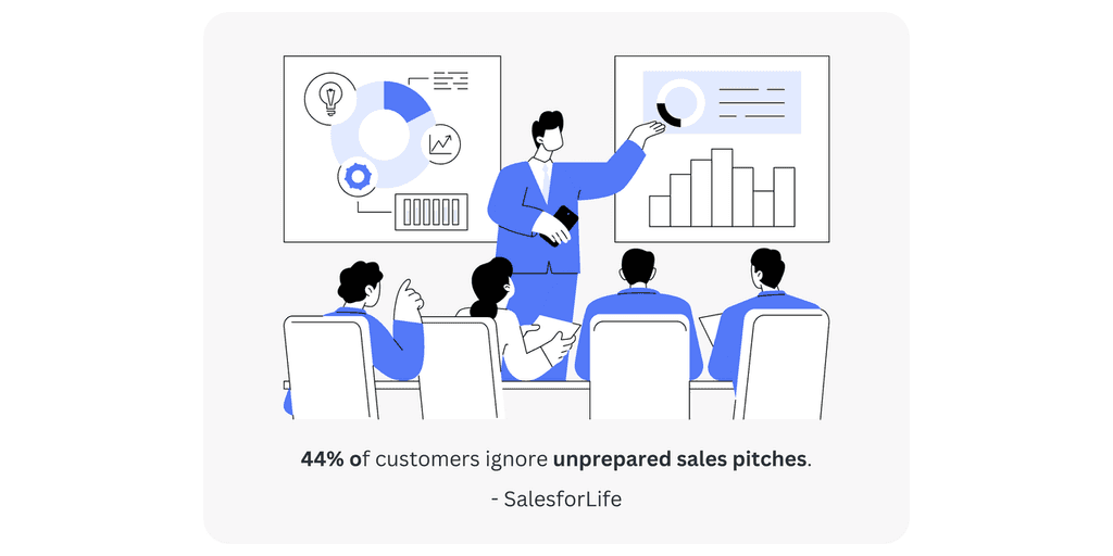 44- of customers ignore Customers ignore unprepared sales pitches
