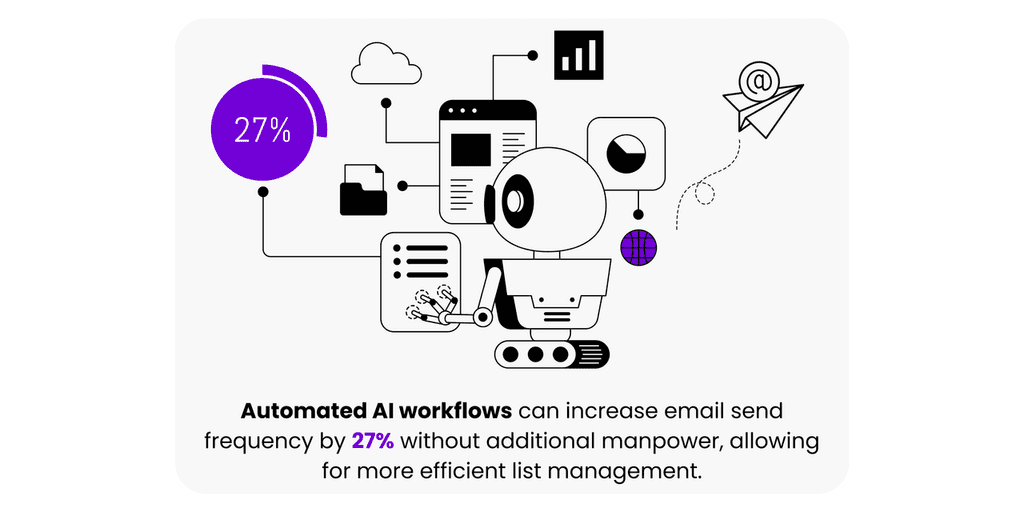 Automated AI Workflows Automated AI Workflows