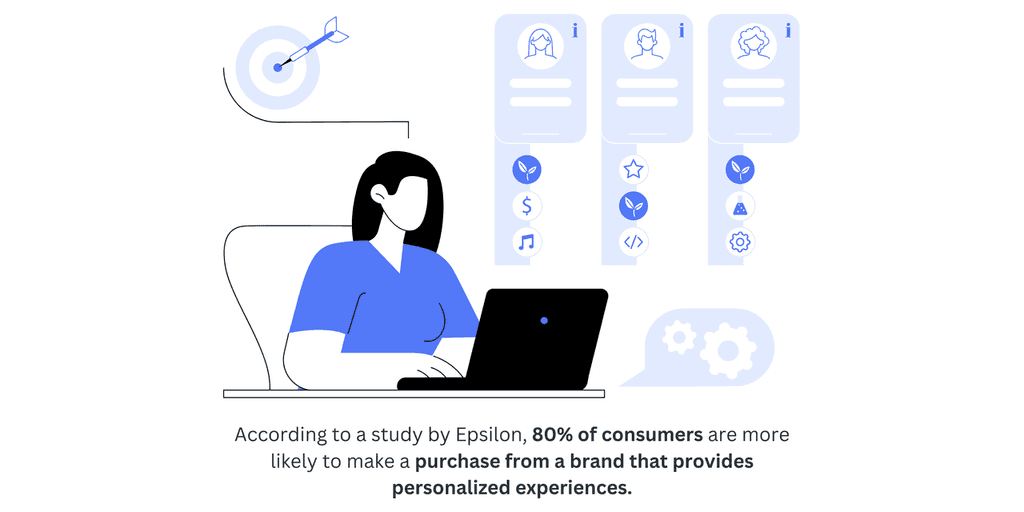 According to a study by Epsilon 80% of consumers are more likely to make a purchase from a brand that provides personalized experiences