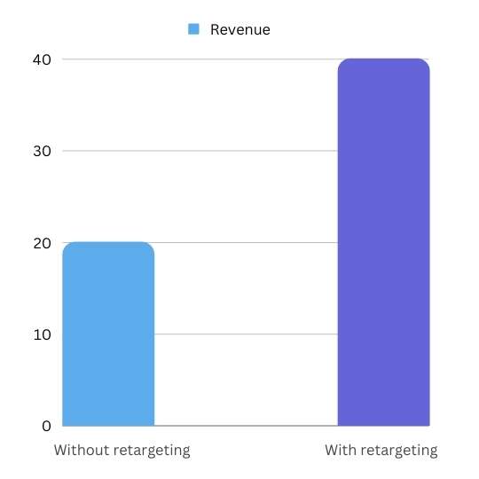 social media retargeting can increase revenue by 50% social media retargeting can increase revenue by 50%