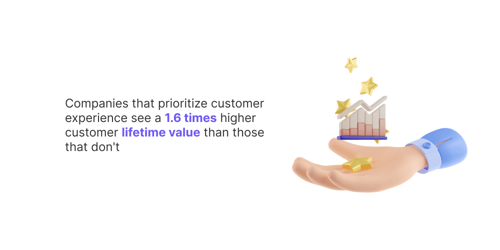 Companies that prioritize customer experience see a 1.6 times higher customer lifetime value than those that don-t customer experience stats