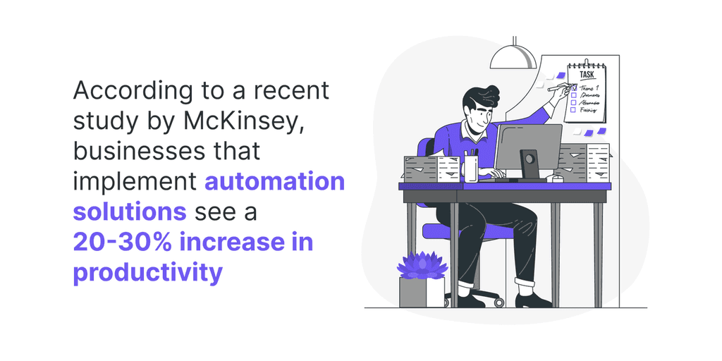 According to a recent study by McKinsey, businesses that implement automation solutions see a 20-30- increase in productivity study by mckinsey