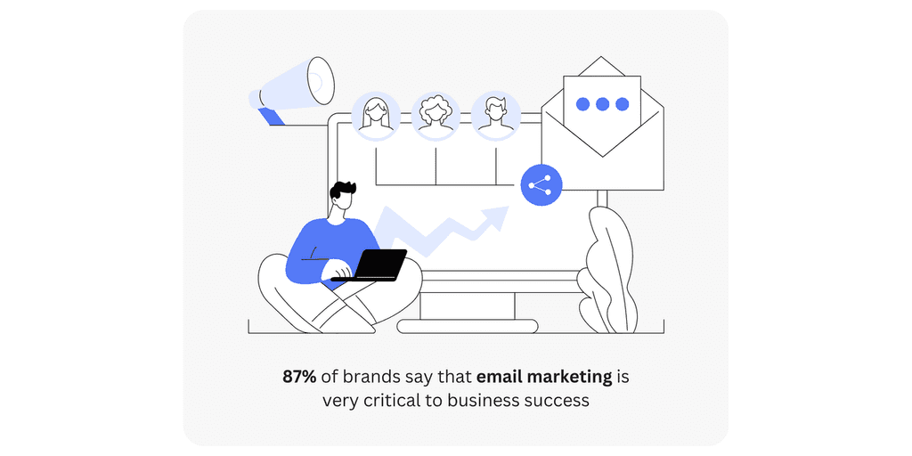 87- of brands say 87% of brands say that email marketing is very critical to business success