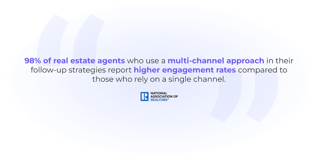 98 of real estate agents who use a multi-channel approach in their follow-up strategies report higher engagement rates compared to th real estate leads stats
