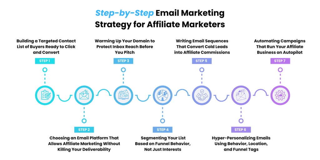 email marketing for affiliate marketers step by step guide email marketing for affiliate marketers step by step guide