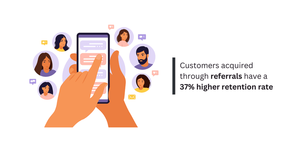 Customer Acquisition through referrals Customers acquired through referrals have a 37% higher retention rate
