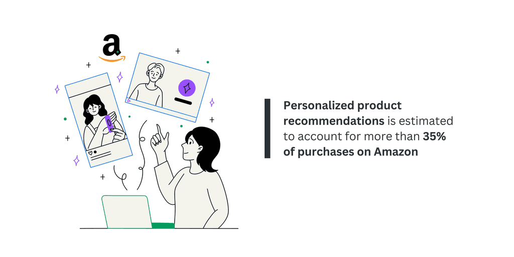Personalized product recommendations is estimated to account for more than 35% of purchases on amazon Personalized product recommendations