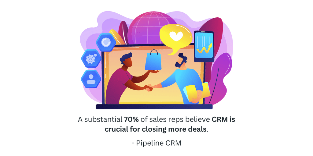 A substantial 70- 70% of sales reps believe CRM is crucial for closing more deals