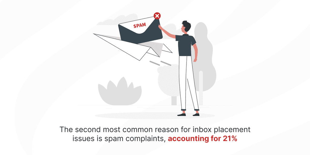 he second most common reason for inbox placement issues is spam complaints, accounting for 21- spam rate stats