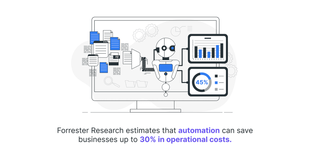 Forrester Research estimates that automation can save businesses up to 30- in operational costs. forrester research