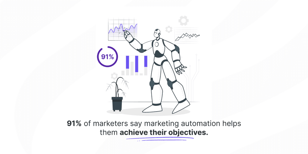 91- of marketers say marketing automation helps them achieve their objectives. marketing automation