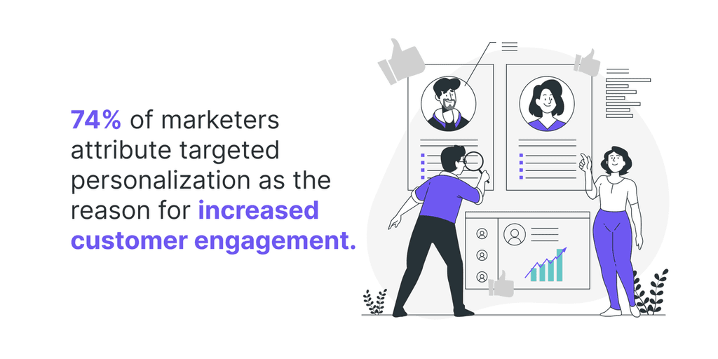 74- of marketers attribute targeted personalization as the reason for increased customer engagement.- personalization stats