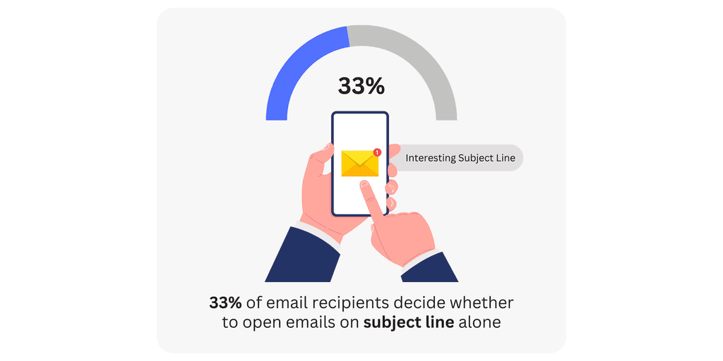 33- of email recipients 33% of email recipients decide whether to open emails on subject line alone