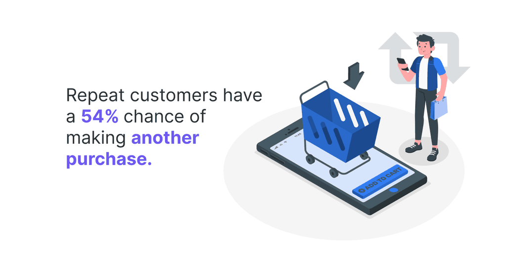 Repeat customers have a 54- chance of making another purchase. repeat customers