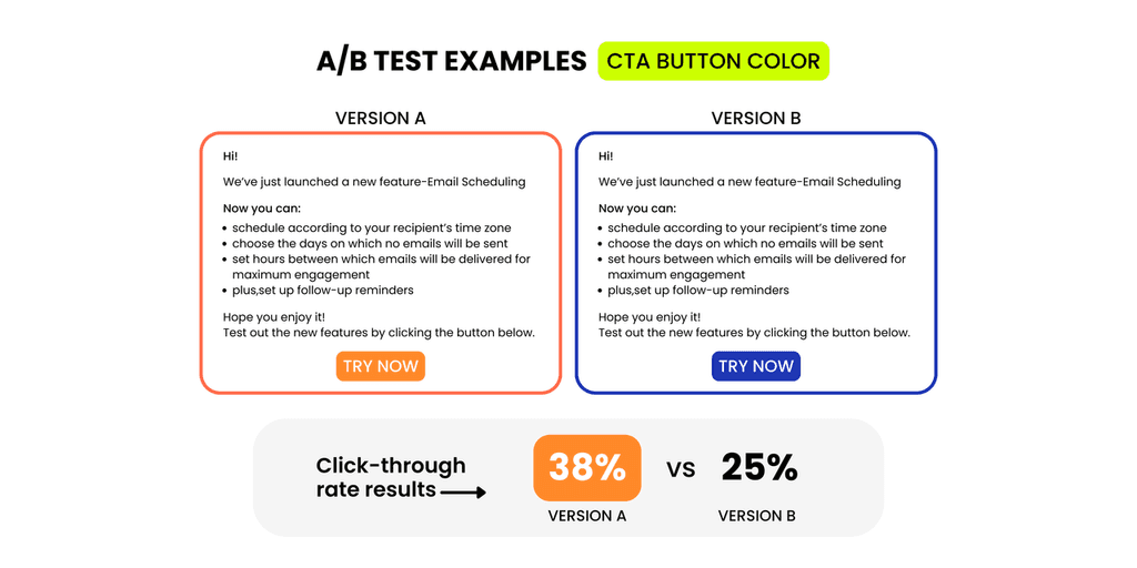 A/B Testing A/B Testing