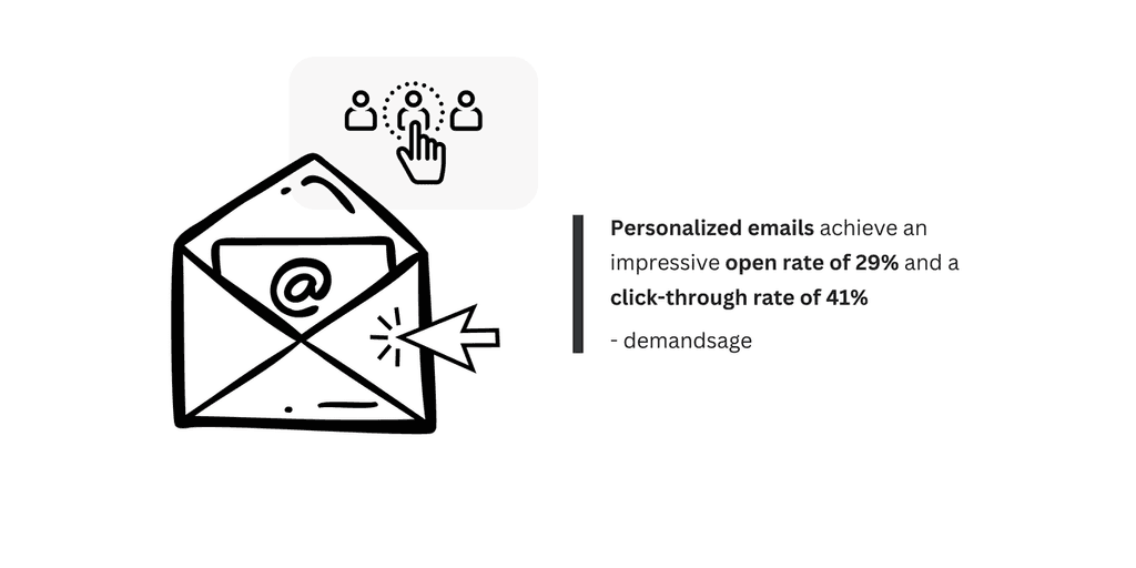 Personalized emails achieve (1) Personalized emails achieve an impressive open rate of 29% and a CTR of 41%