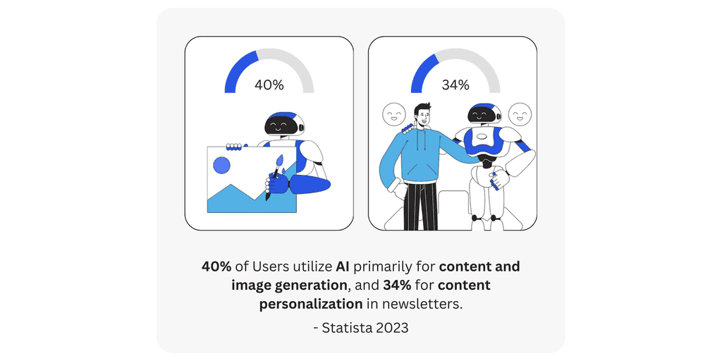40% of users utilize AI primarily for content and image generation and 34% for content personalization 40% of users utilize AI primarily for content and image generation and 34% for content personalization