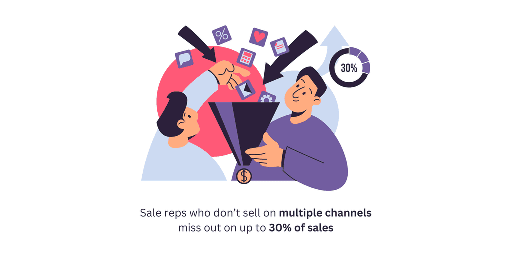 Sale reps who don’t sell on multiple channels miss out on up to 30% of sales Sale reps who don’t sell on multiple channels miss out on up to 30% of sales