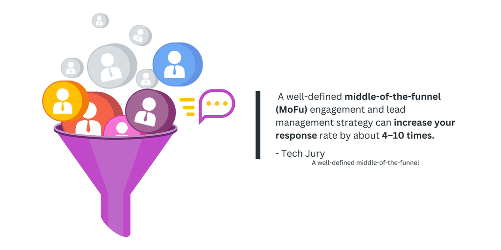 A well-defined middle-of-the-funnel lead management strategy