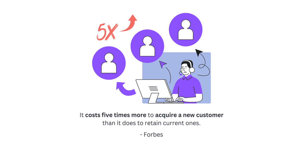 It costs five times more acquire a new customer - forbes