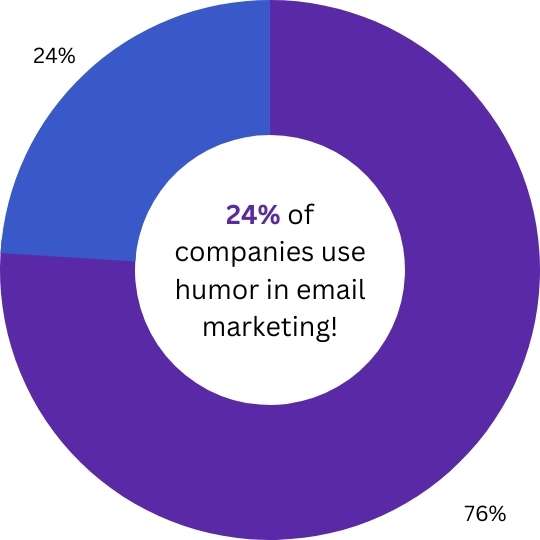 24% of companies tend to write a funny email 24% of companies tend to write a funny email
