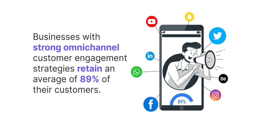 Businesses with strong omnichannel customer engagement strategies retain an average of 89- of their customers. omnichannel customer experience