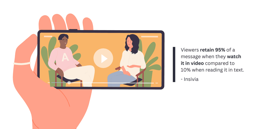 Viewers retain 95- Viewers retain 95% of a message when they watch it in video compared to 10% when reading it in text