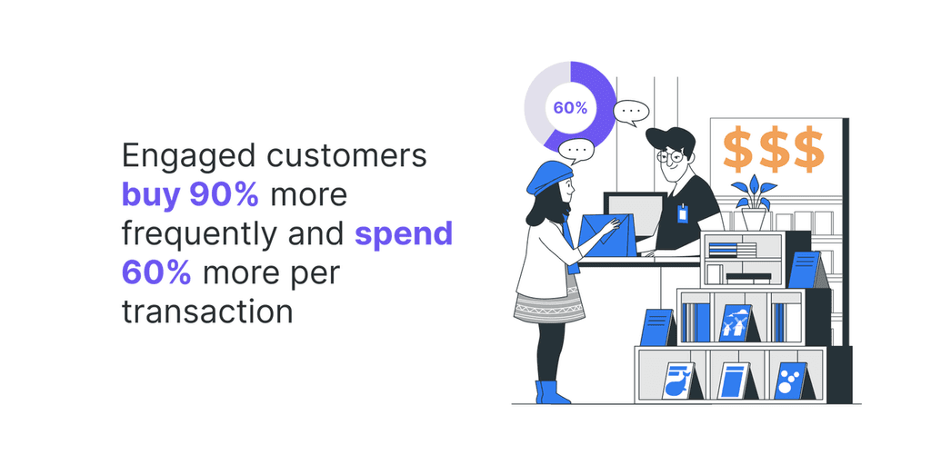 Engaged customers buy 90- more frequently and spend 60- more per transaction customer engagement