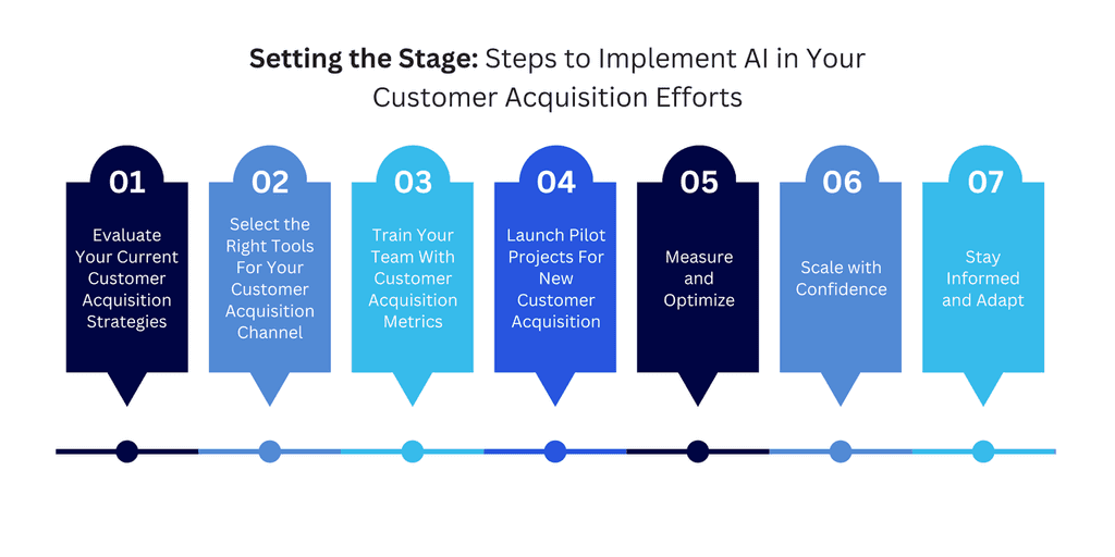 Setting the Stage AI in Your Customer Acquisition Efforts
