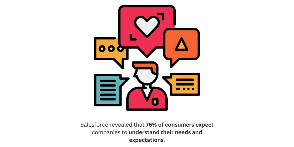 Salesforce revealed that consumers expect companies to understand their needs & expectations.