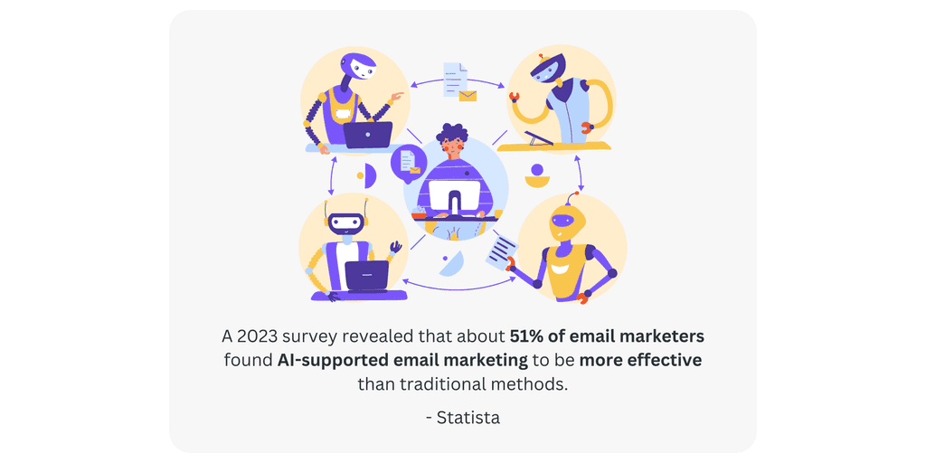 A 2023 email marketing survey 51% of email marketers found AI-supported email marketing to be more effective