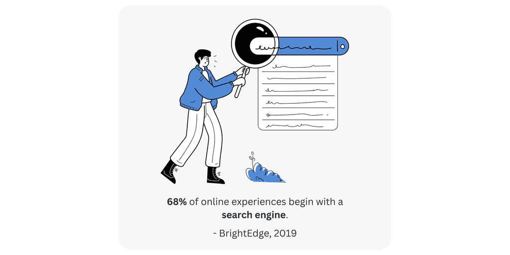 68- of online experiences 68% of online experiences begin with a search engine