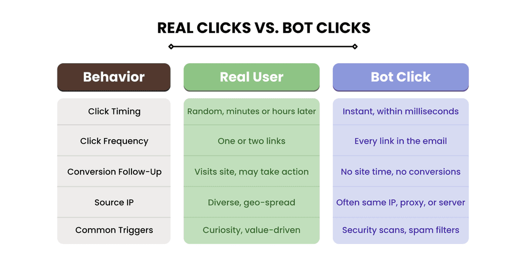Protect Your Engagement Metrics from Email Bot Clicks Before It Ruins Your Data Protect Your Engagement Metrics from Email Bot Clicks Before It Ruins Your Data