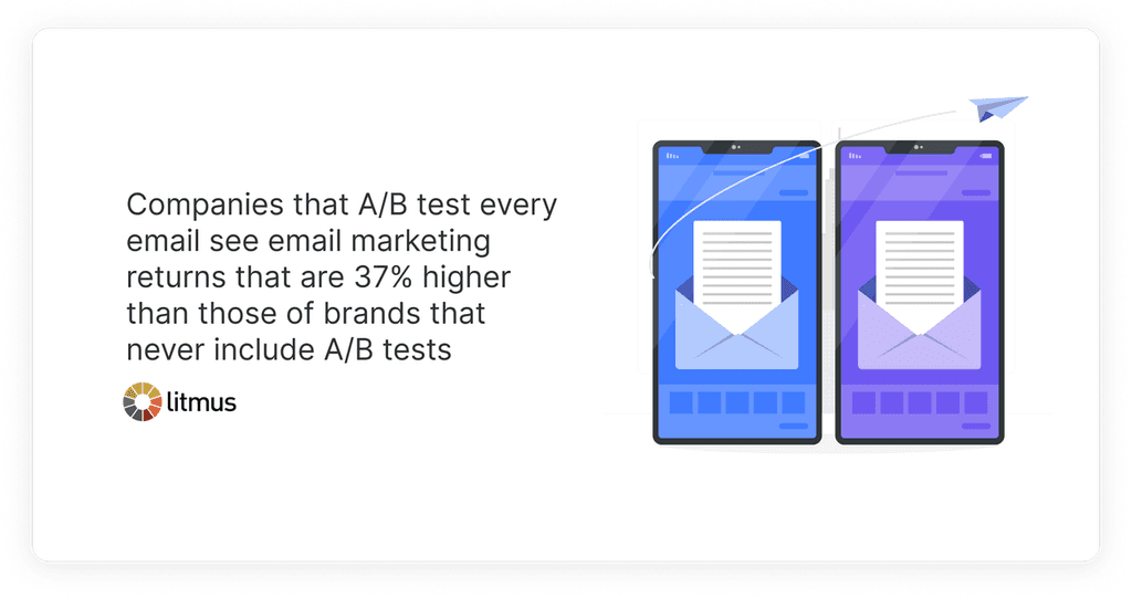 Companies that A/B test every email see email marketing returns that are 37% higher than those of brands that never include A/B tests Companies that A/B test every email see email marketing returns that are 37% higher than those of brands that never include A/B tests