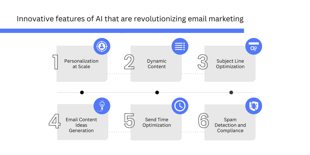 Innovative features of AI that are revolutionizing email marketing blog image