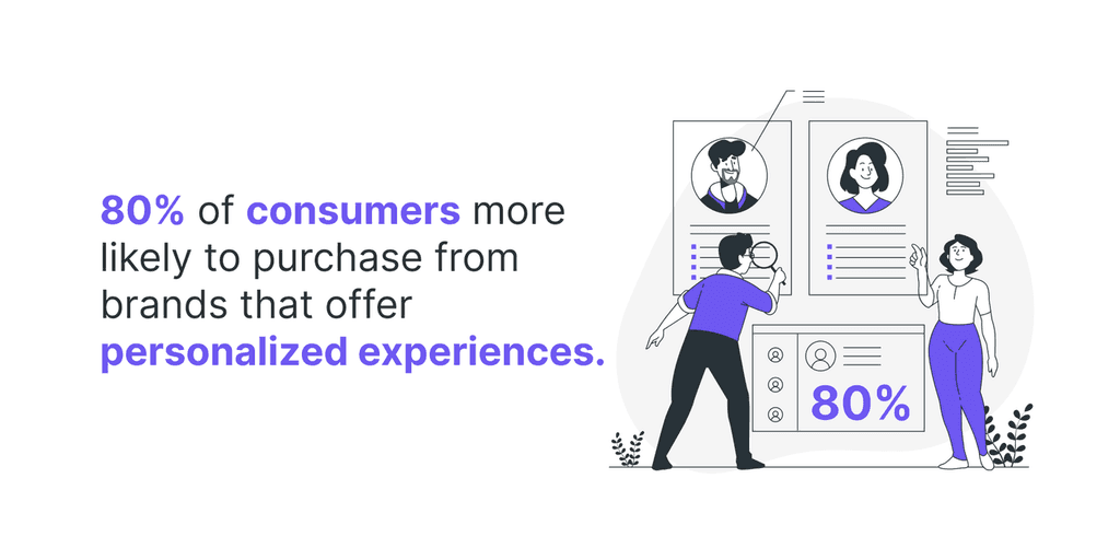 80- of consumers more likely to purchase from brands that offer personalized experiences. personalized experiences