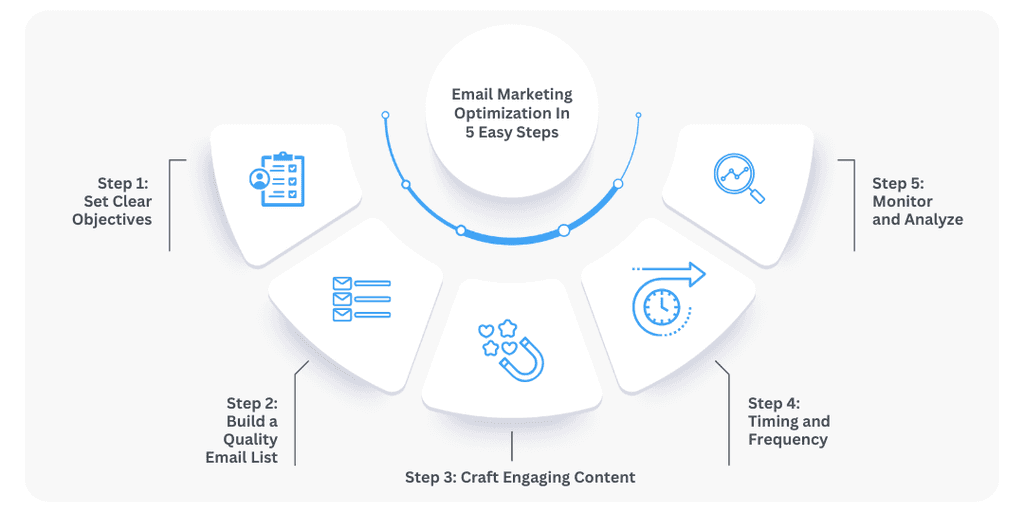 Email Marketing Optimization In 5 Easy Steps blog image
