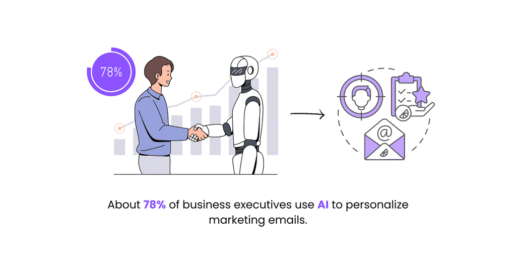 78% business executives use ai to personalize emails ai to personalize emails
